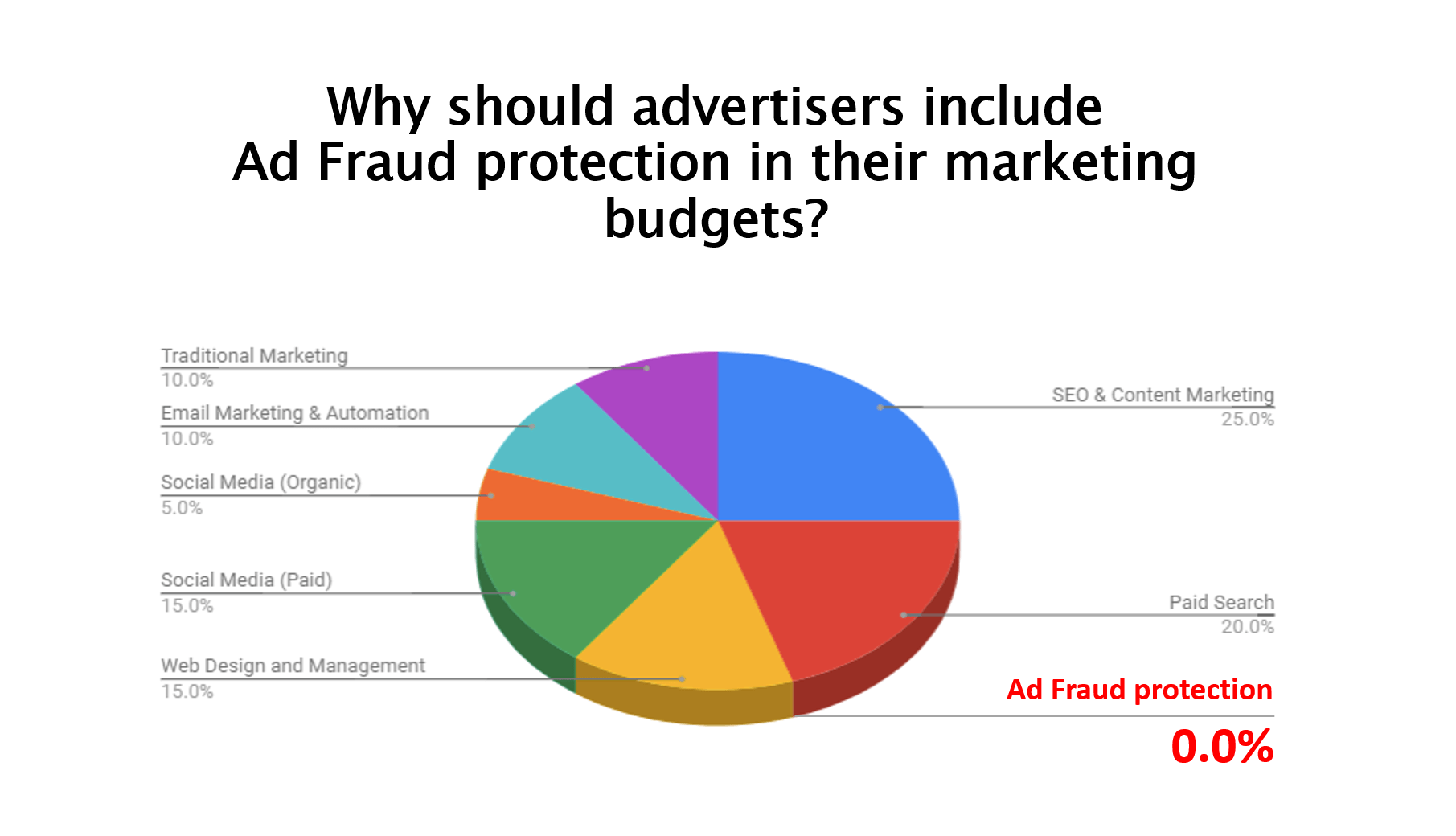 Why should advertisers include Ad Fraud protection in their marketing budgets?