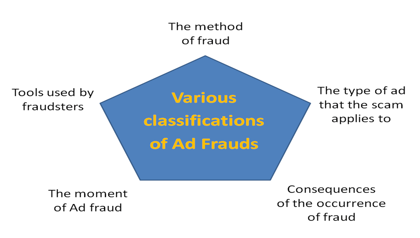 Various classifications of Ad Frauds