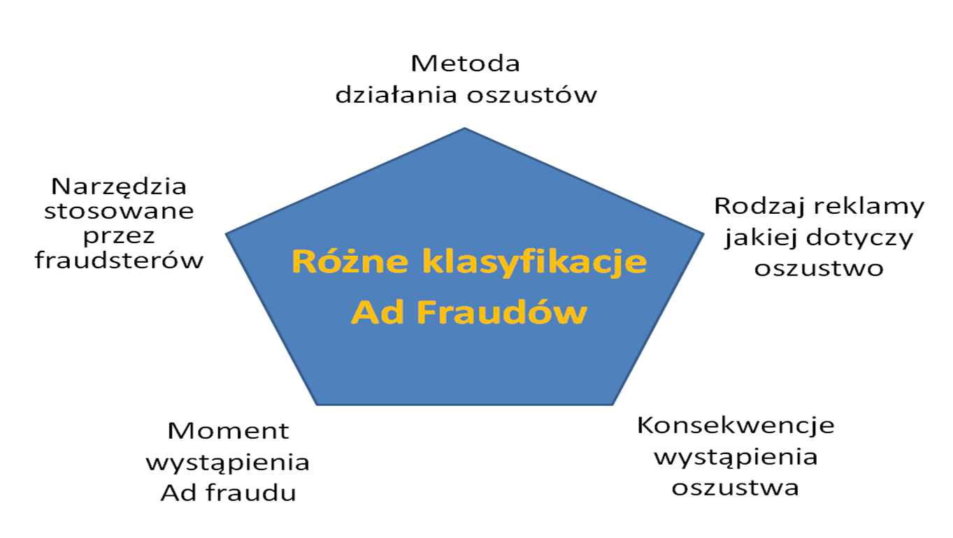 Różne klasyfikacje Ad Fraudów