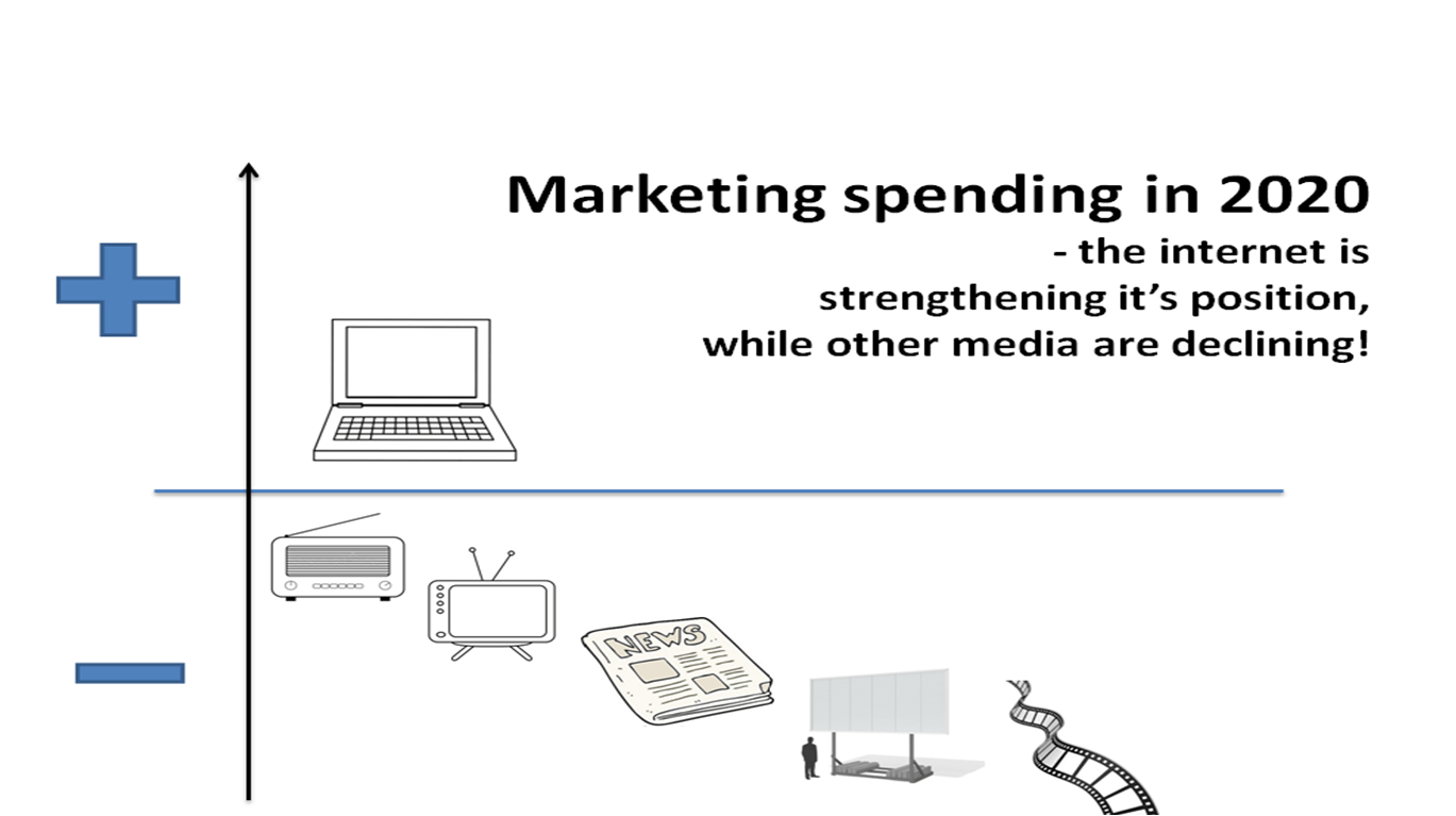 Marketing spending in 2020 - the Internet is strengthening its position, while other media are declining!